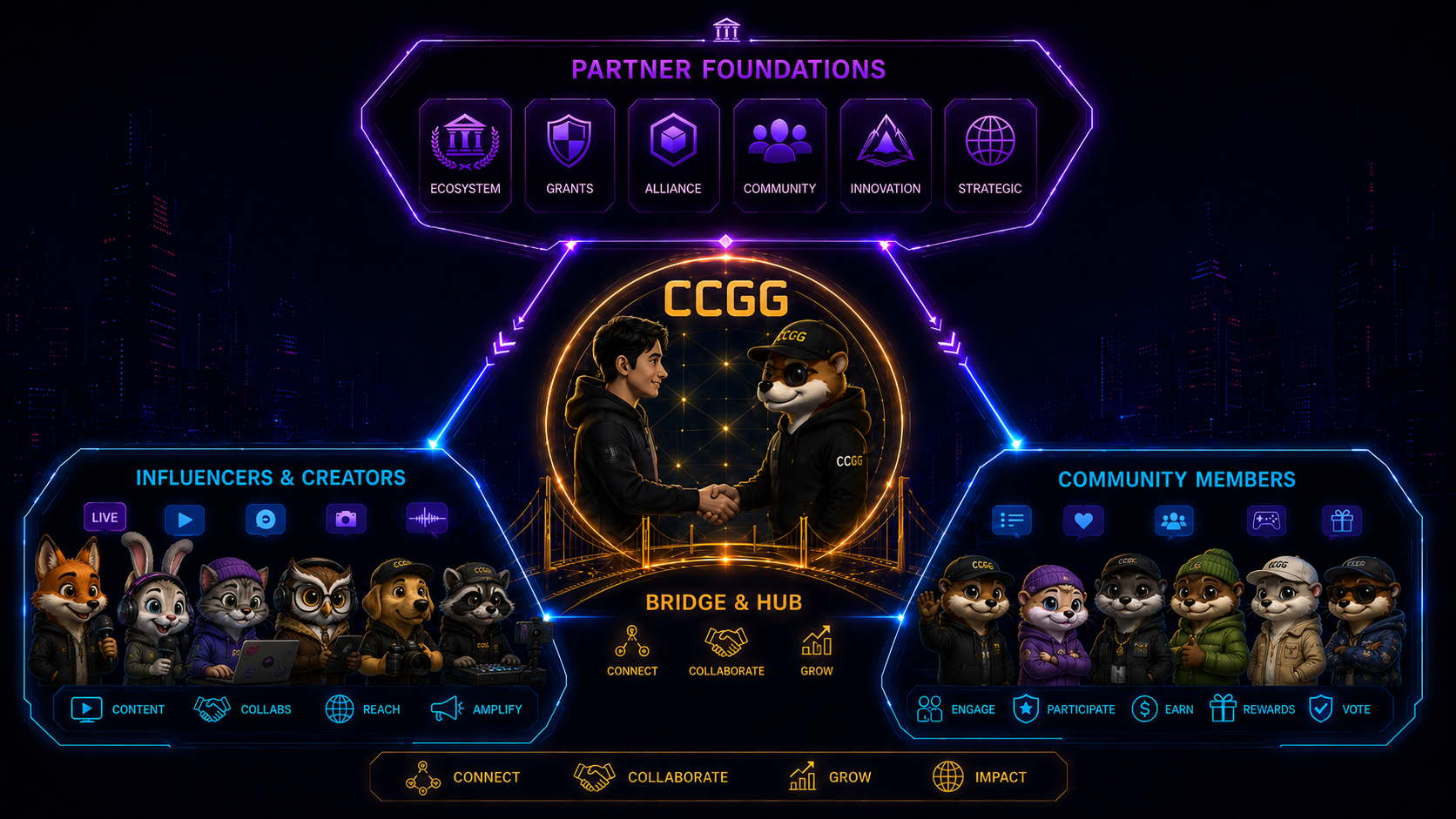 CCGG와 프로젝트 파트너의 연결 구조